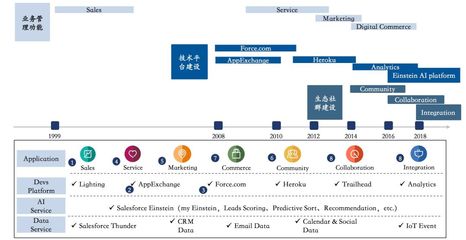 2019年通用行業(yè)企業(yè)服務(wù)投資分析