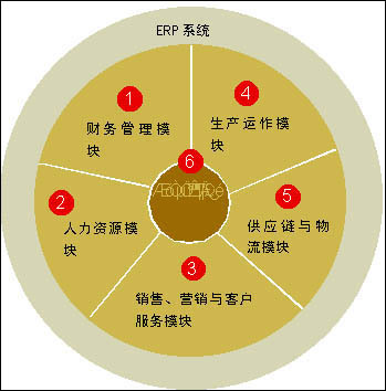 ERP應用的管理理念與現代企業管理