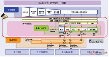 IBM戰(zhàn)略與轉(zhuǎn)型IPD解決方案 產(chǎn)品研發(fā)創(chuàng)新驅(qū)動的企業(yè)轉(zhuǎn)型之道